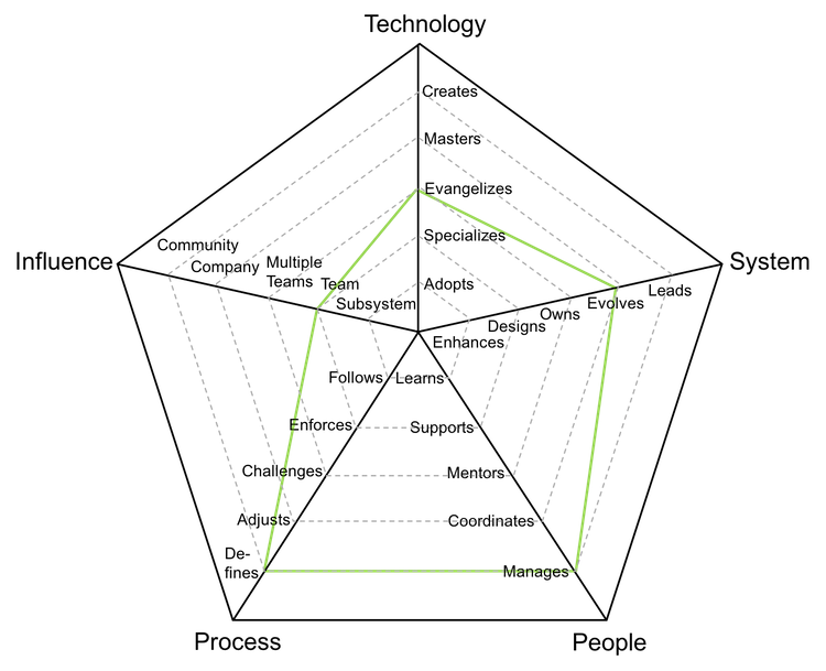 Engineering Manager 5