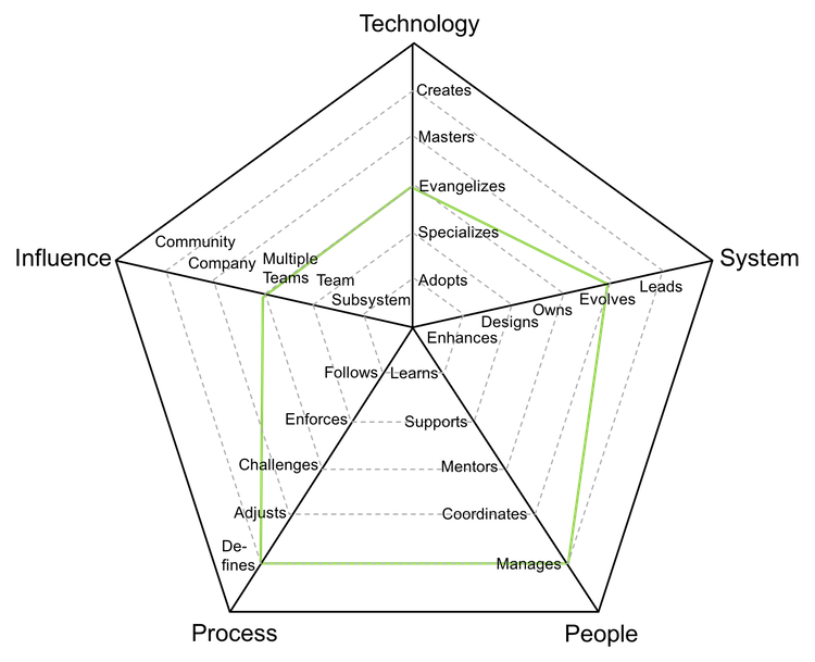 Engineering Manager 5