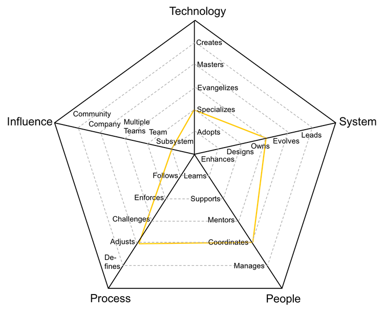 Tech Lead 4