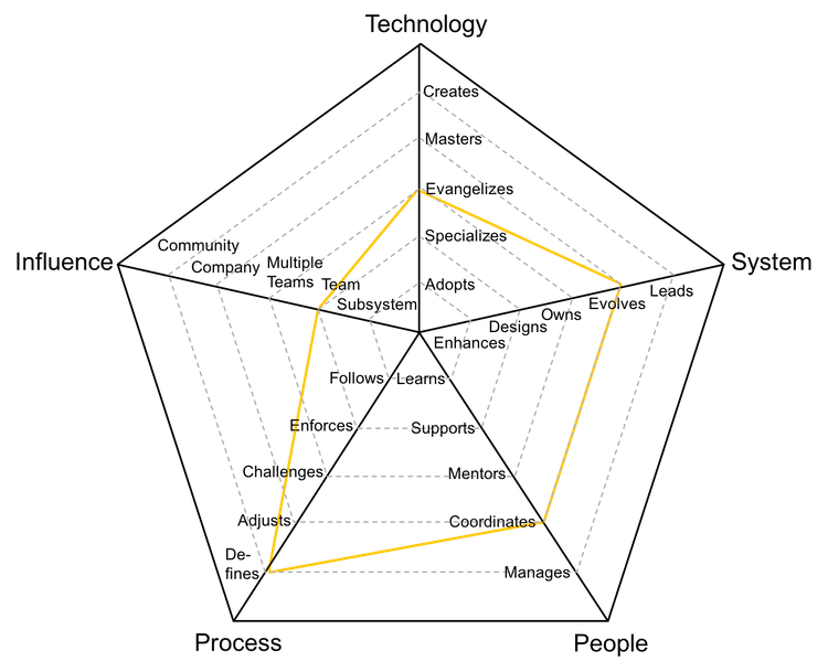 Tech Lead 5