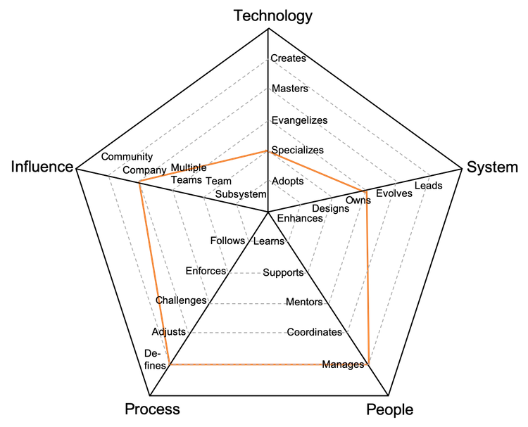 Technical Program Manager 6