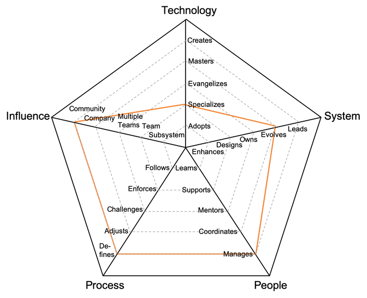 Technical Program Manager 7