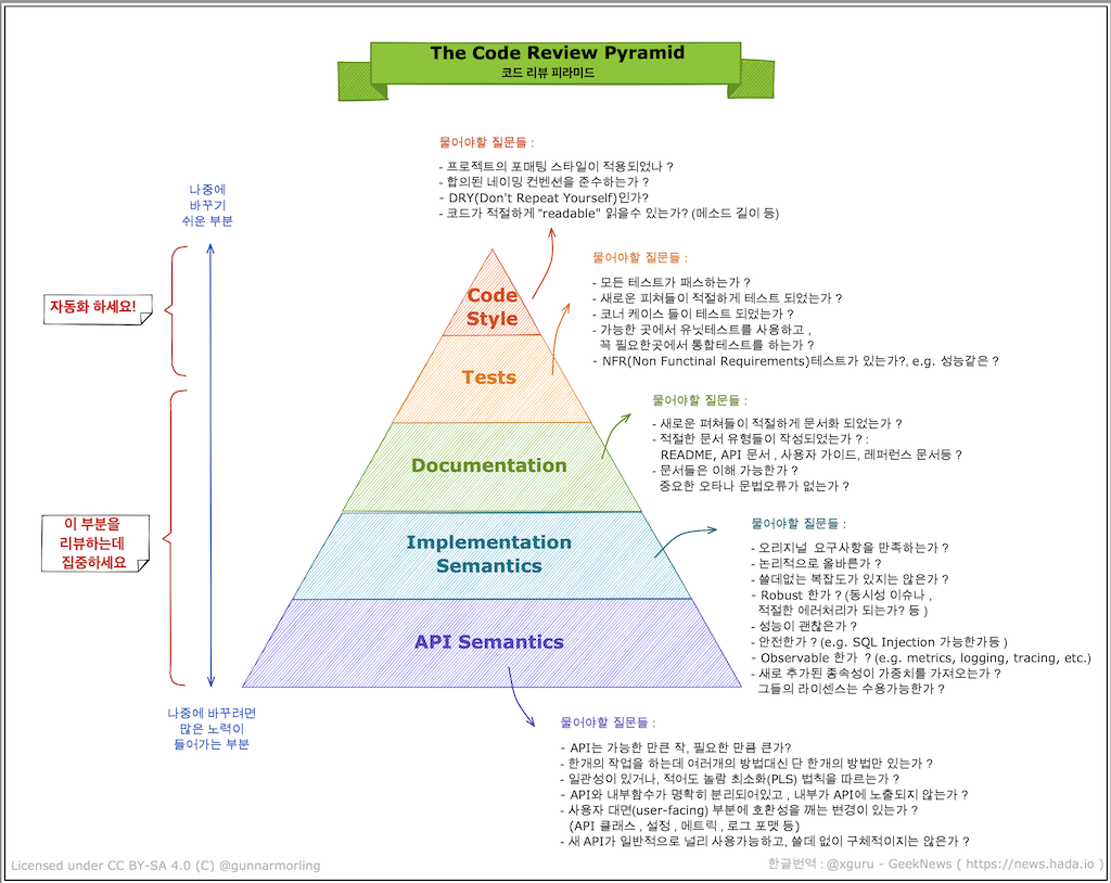 code review pyramid